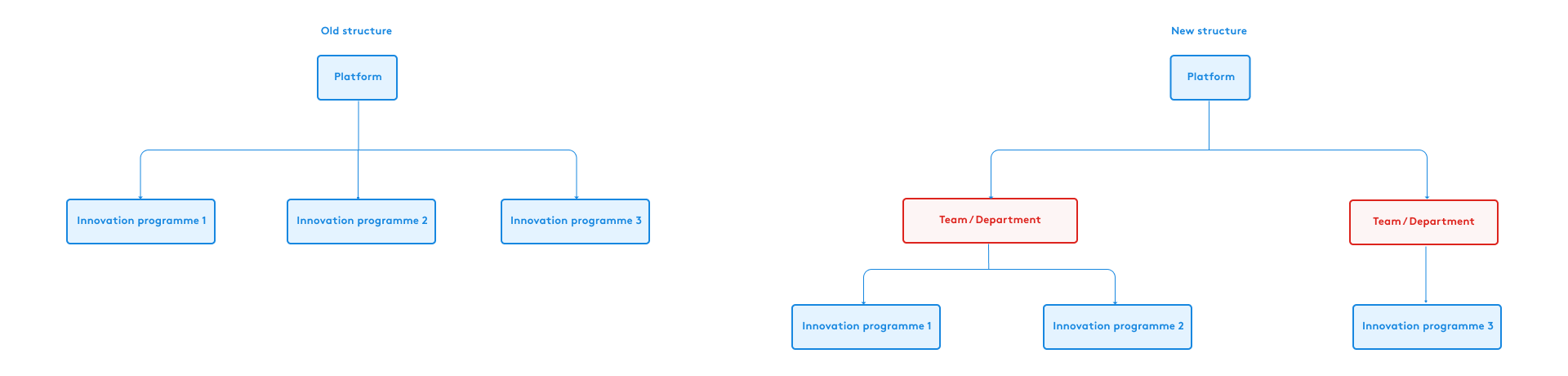 Innovation-space-explained